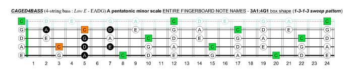 CAGED4BASS C pentatonic major scale - 3C*:3A1 box shape (1313 sweep pattern)